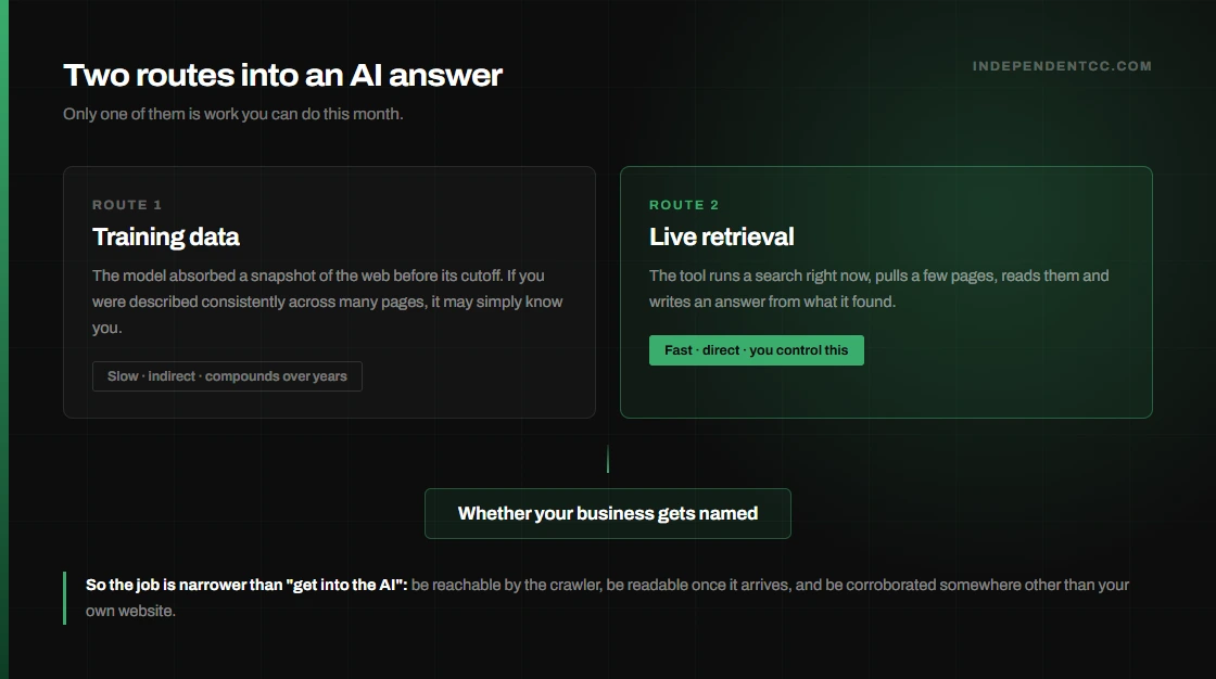 Diagram comparing the two routes into an AI answer: training data, which is slow and indirect, and live retrieval, which is fast and directly influenceable. Both feed into whether your business gets named.