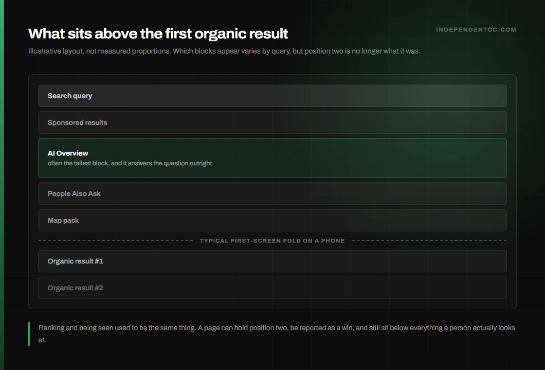 Illustrative layout of a search results page showing sponsored results, an AI Overview, People Also Ask and a map pack stacked above the first organic result, with the typical phone fold falling before any organic listing.
