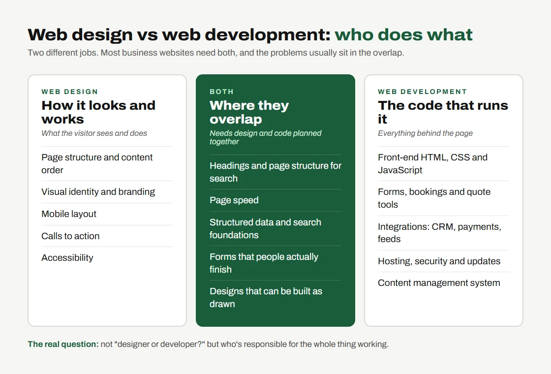 Diagram comparing web design and web development. Design covers structure, visual identity, mobile layout, calls to action and accessibility. Development covers front-end code, forms and bookings, integrations, hosting and security, and the content management system. Page structure, speed and search foundations sit in the overlap between the two.